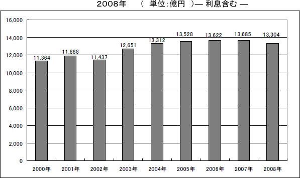 日本共産党千葉市議団 市政資料コーナー 財政